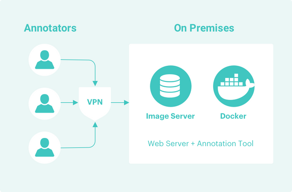 Securing Training Data using Docker and VPN